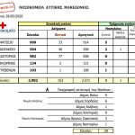 Δυτική Μακεδονία: 31,4 εκ. ευρώ από το Πράσινο Ταμείο για την απολιγνιτοποίηση