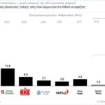 Η απογραφή αλλάζει τον χάρτη των εκλογών – Ανατροπές σε 16 περιφέρειες