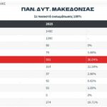 Δήμος Κοζάνης: Ξεκίνησαν οι αιτήσεις για εγγραφές βρεφών και προ-νηπίων για τη σχολική χρονιά 2025-2026